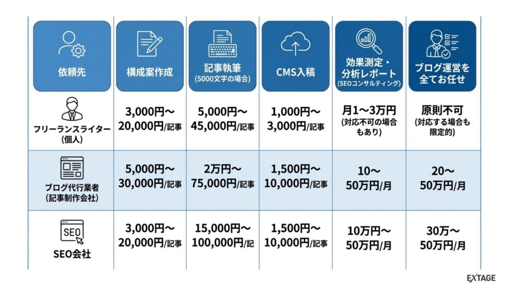 ブログ記事代行の相場