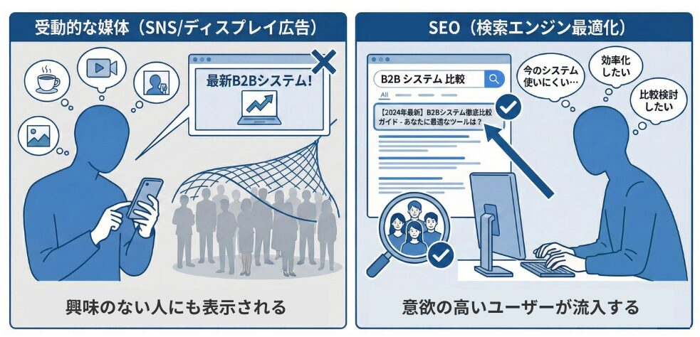 seoで流入するユーザーは熱量が高い