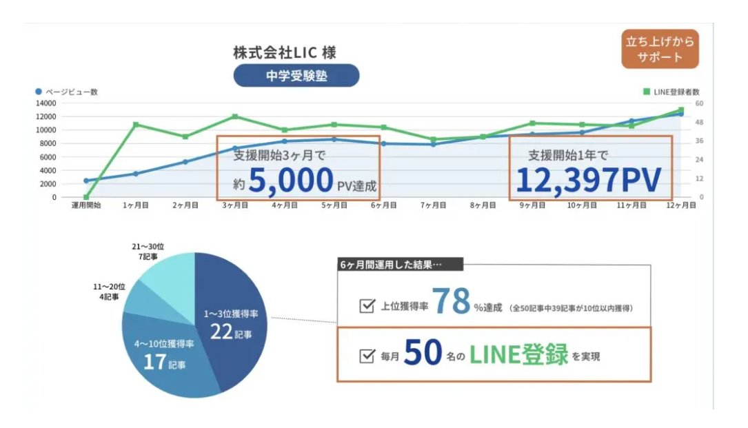 株式会社LIC様のページビュー数とLINE登録者数の推移