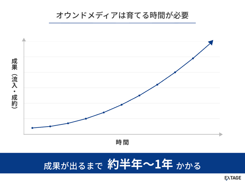 オウンドメディアは育てる時間が必要