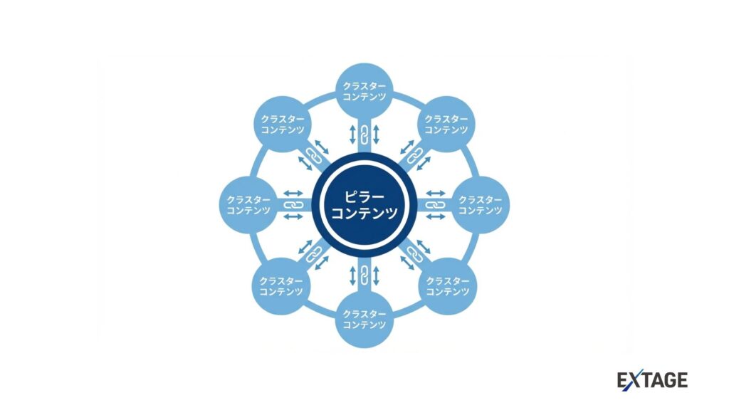 トピッククラスター