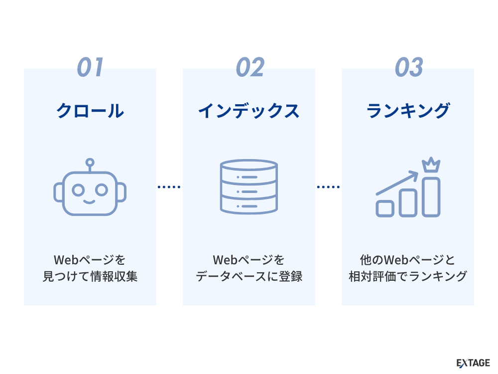 検索とインデックスの流れ