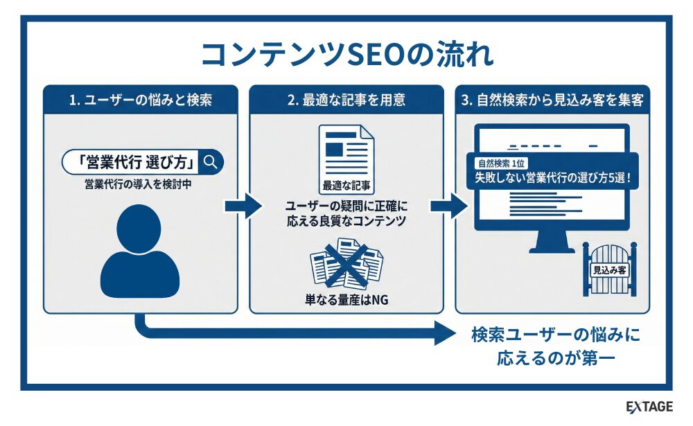 コンテンツseoとは