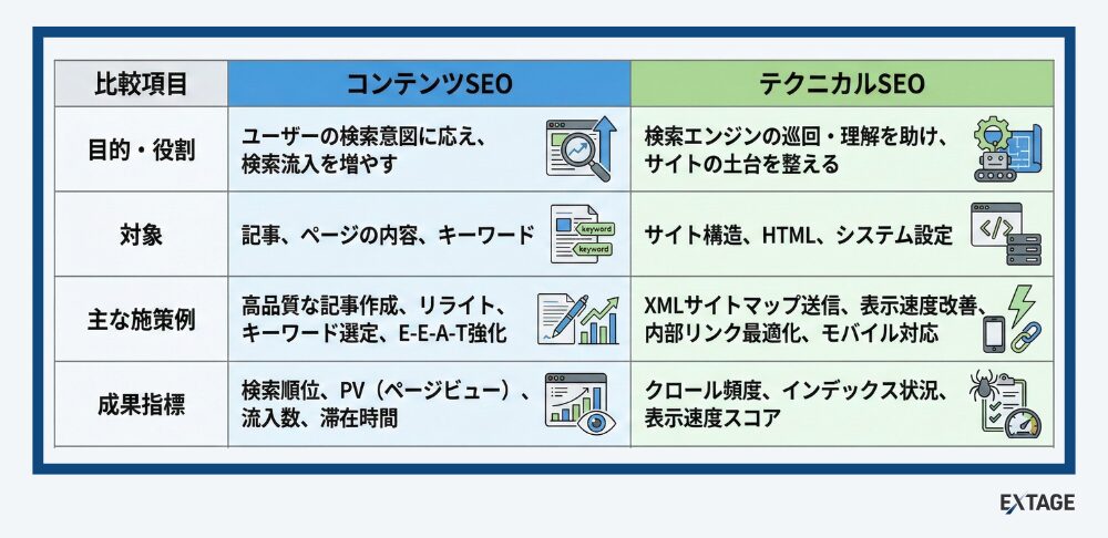 コンテンツseoとテクニカルseoの違い
