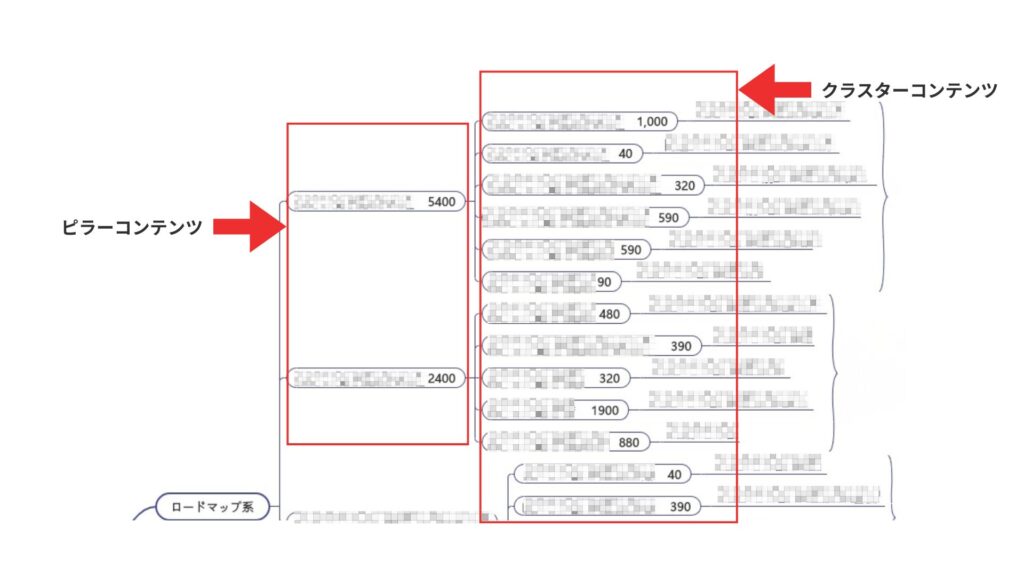 キーワード選定のマインドマップ