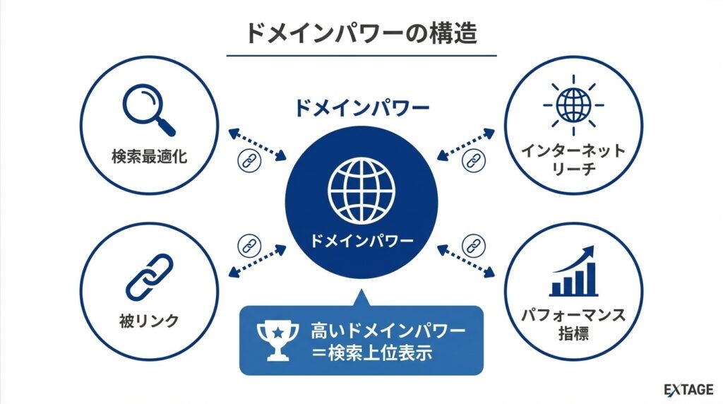 ドメインパワー