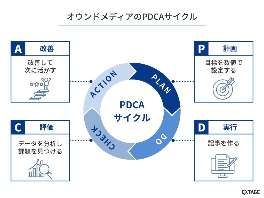 オウンドメディアのPDCAサイクル