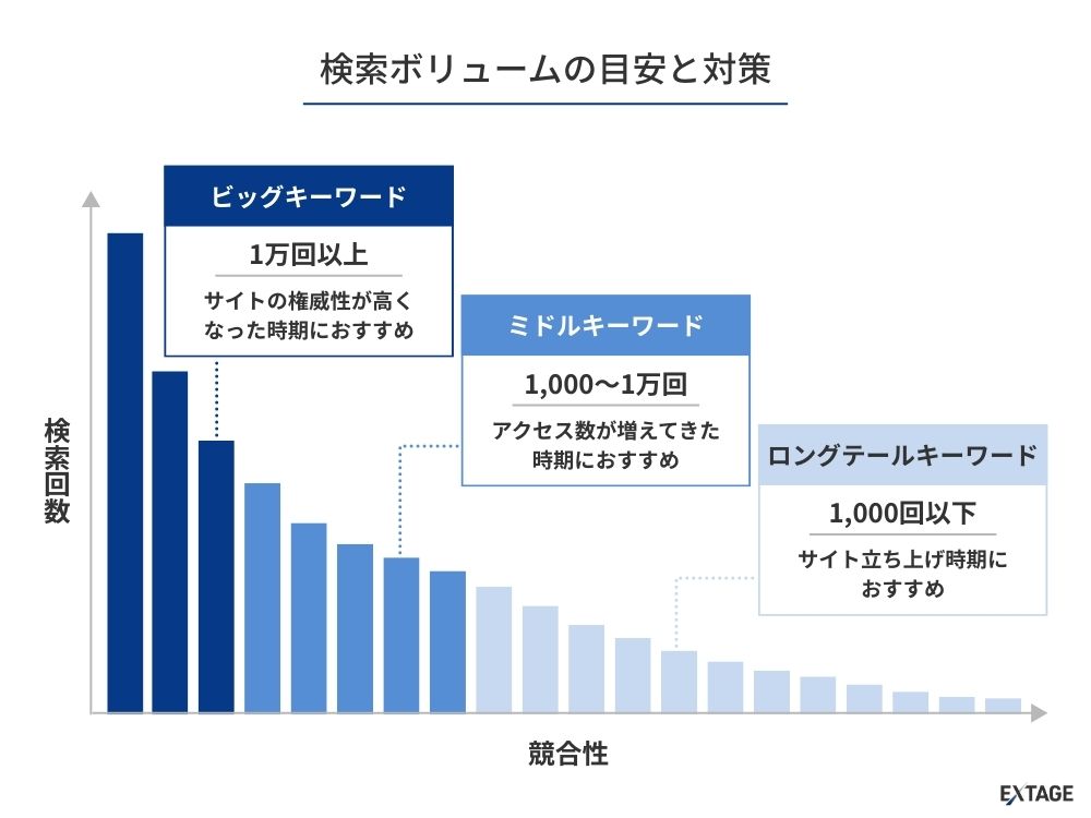 検索ボリュームの目安と各キーワードを狙うべきタイミング