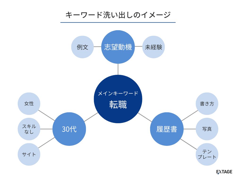 キーワード洗い出しのイメージ