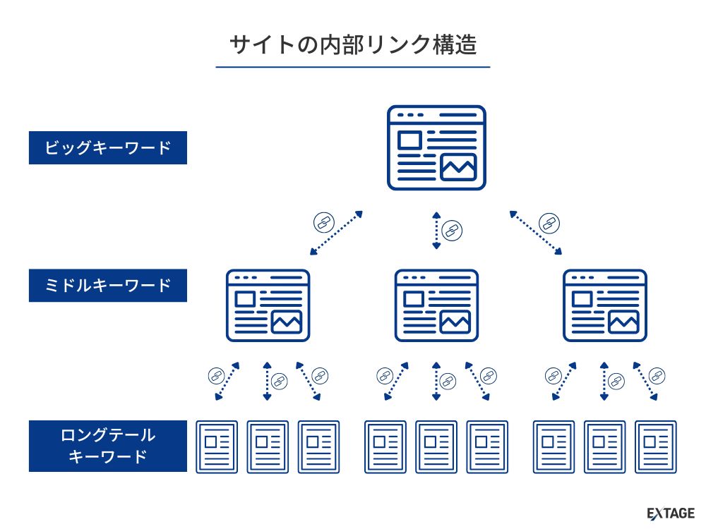 サイト内の内部リンク構造
