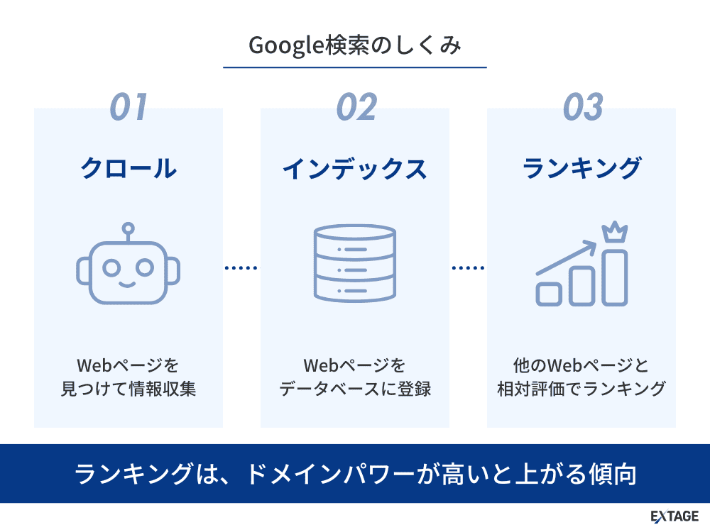 Google検索のしくみ