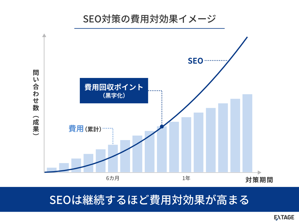 SEOの費用対効果