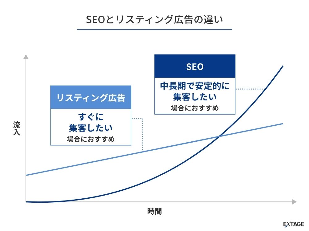 SEOとリスティング広告の違いを踏まえた使い分け