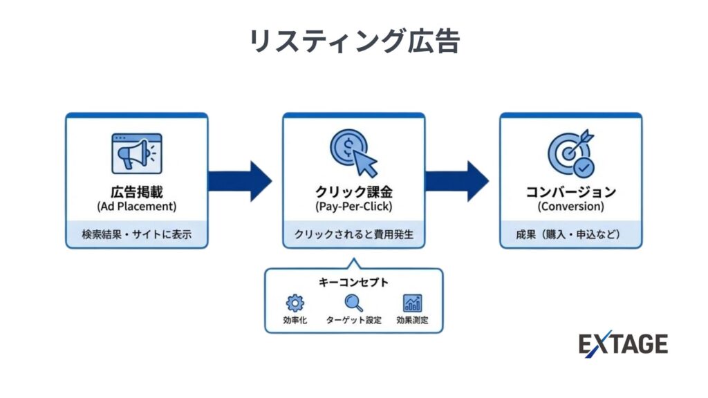 リスティング広告