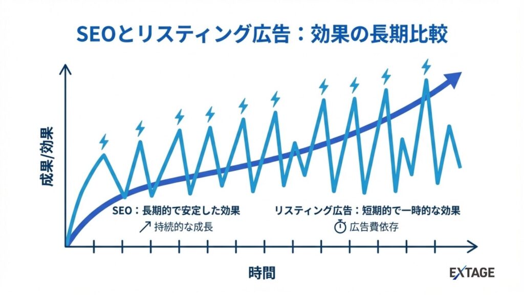 SEOとリスティング広告
