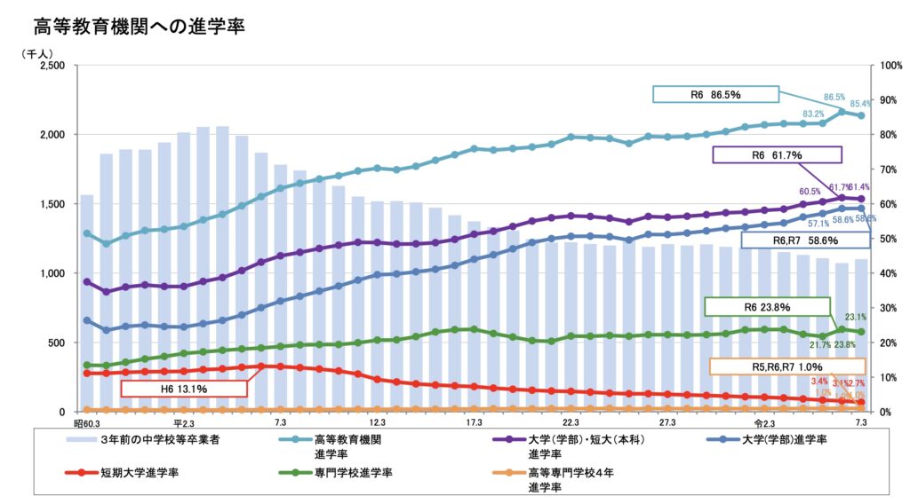 高校卒業者数と進学率の推移グラフ