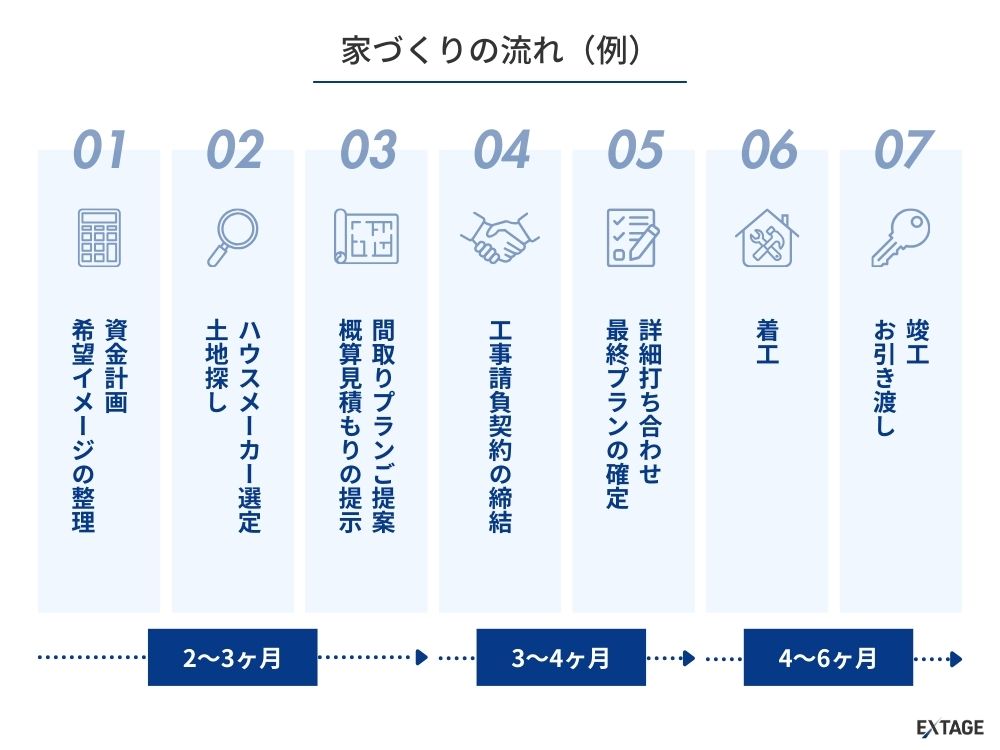 家づくりのフロー