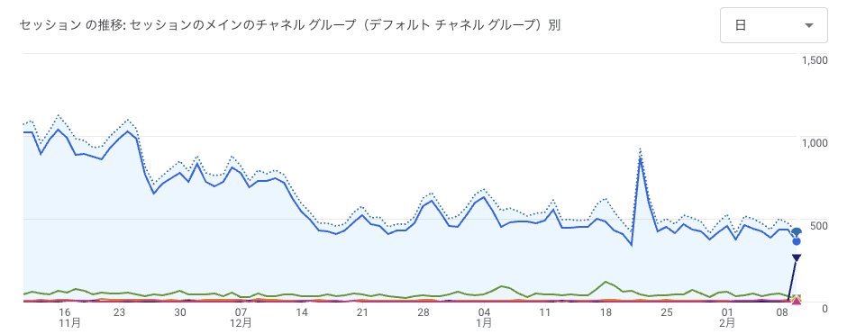 自社要因で検索順位が落ちた事例
