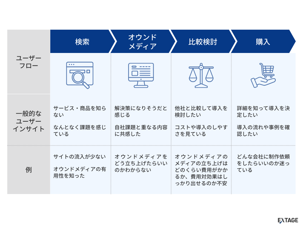 オウンドメディアのカスタマージャーニー