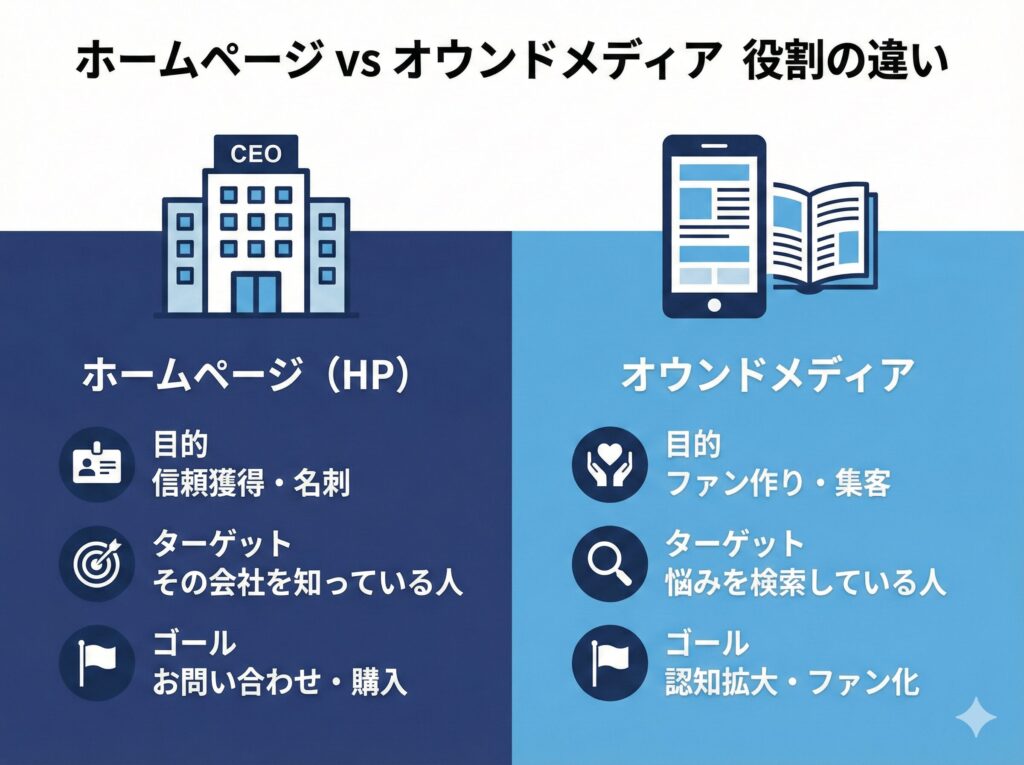 ホームページとオウンドメディアの違い