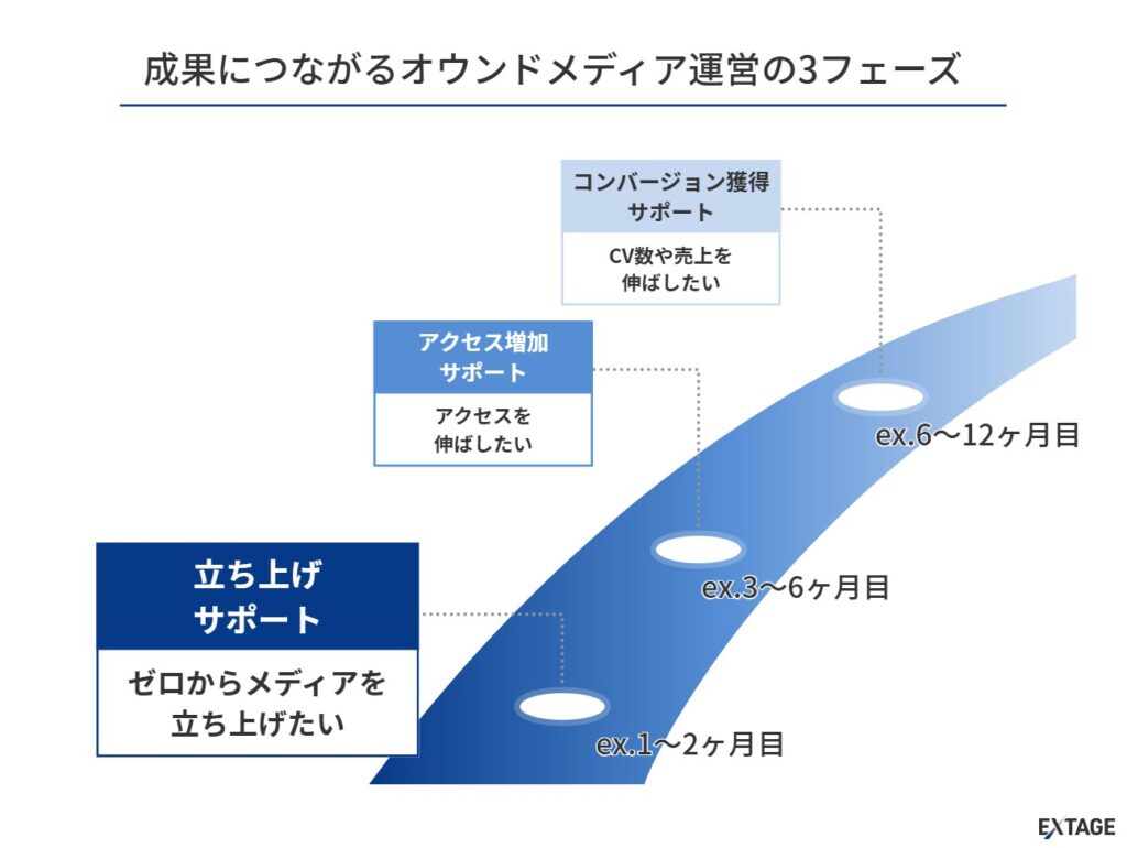 成果につながるオウンドメディアのフェーズ