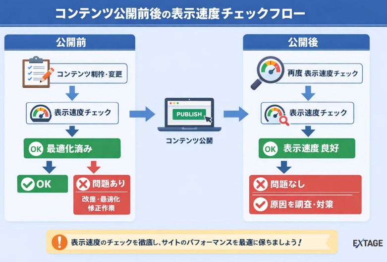コンテンツ公開前後の表示速度チェックフロー