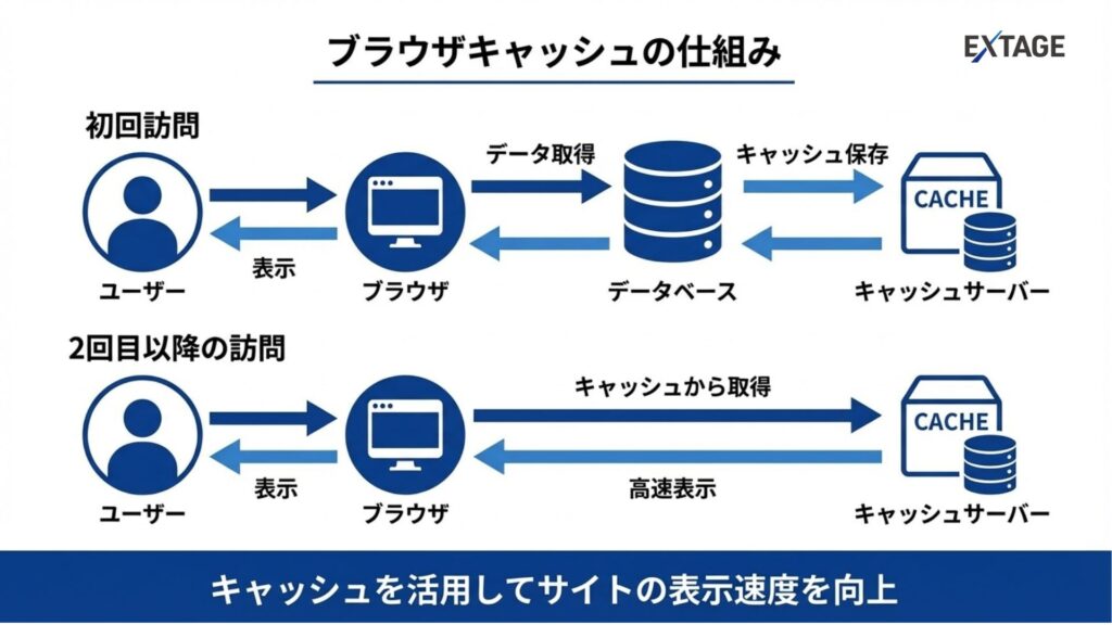 ブラウザキャッシュの仕組み
