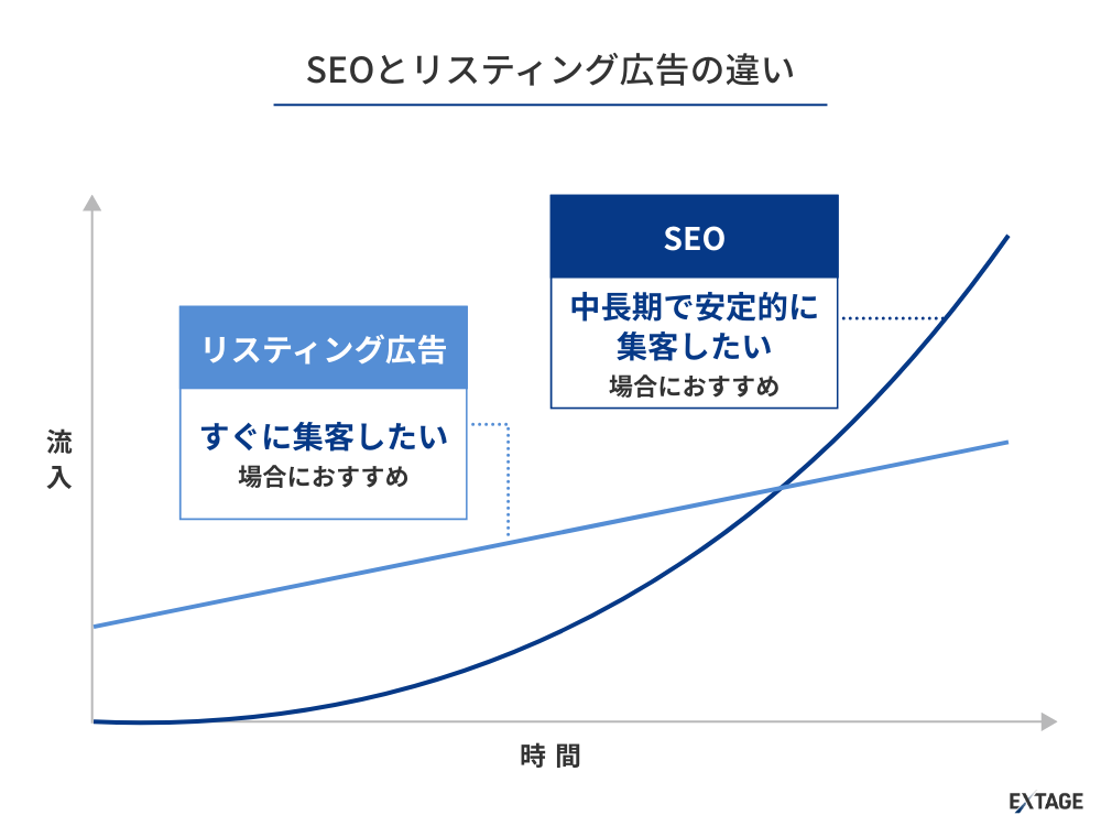 SEOとリスティング広告の違い