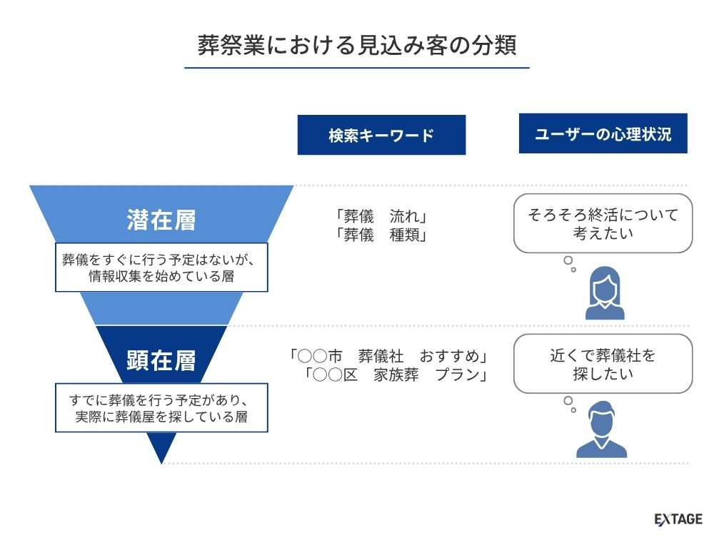 葬祭業における見込み客の分類