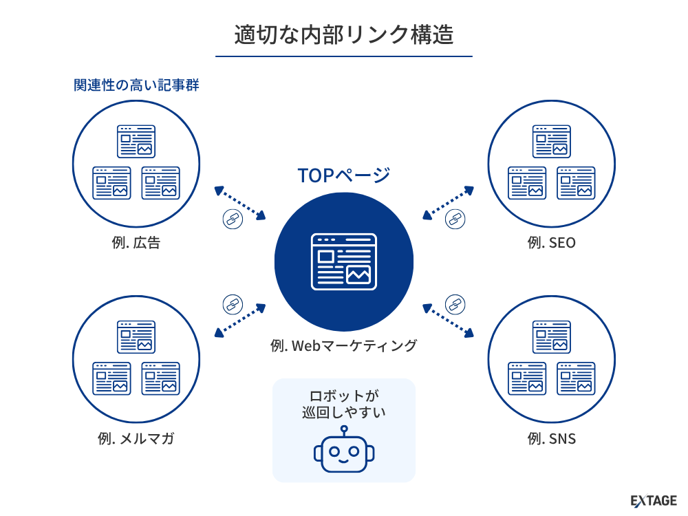関連性の高い記事同士を内部リンクでつなぎ専門性を高める