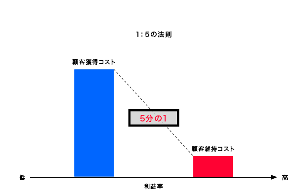 1:5の法則