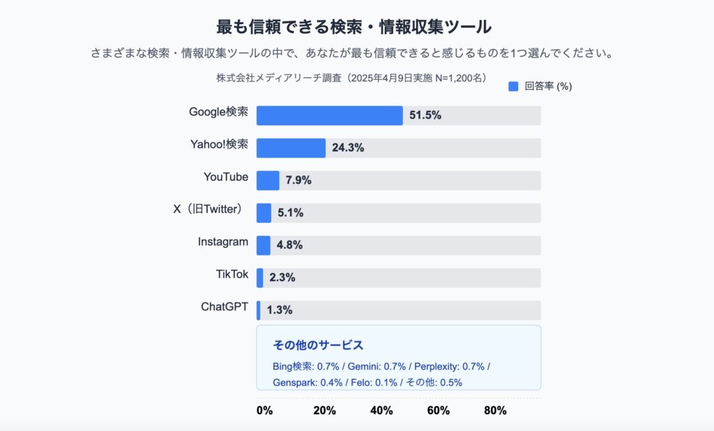 検索エンジンの「一強時代」に変化の兆し──生成AI・SNS・動画との使い分けが拡大【全国1,200名対象・デジタル検索行動調査 - 株式会社メディアリーチ調査】 |株式会社メディアリーチ