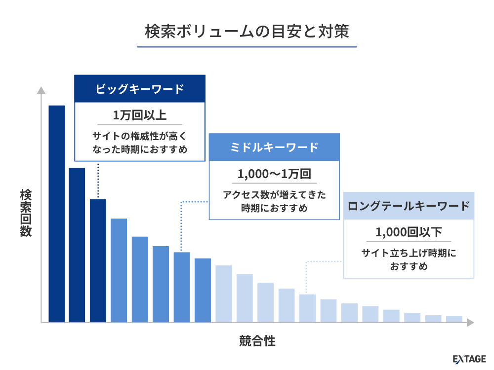 ビックキーワードを避ける