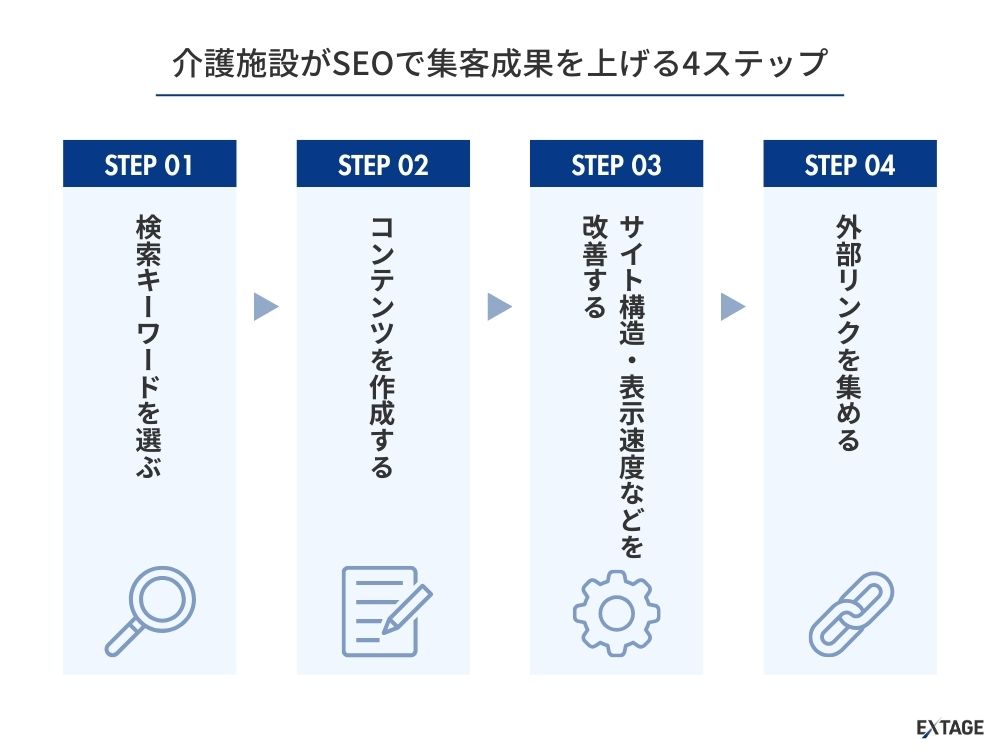 介護施設がSEOで集客成果を上げるステップ