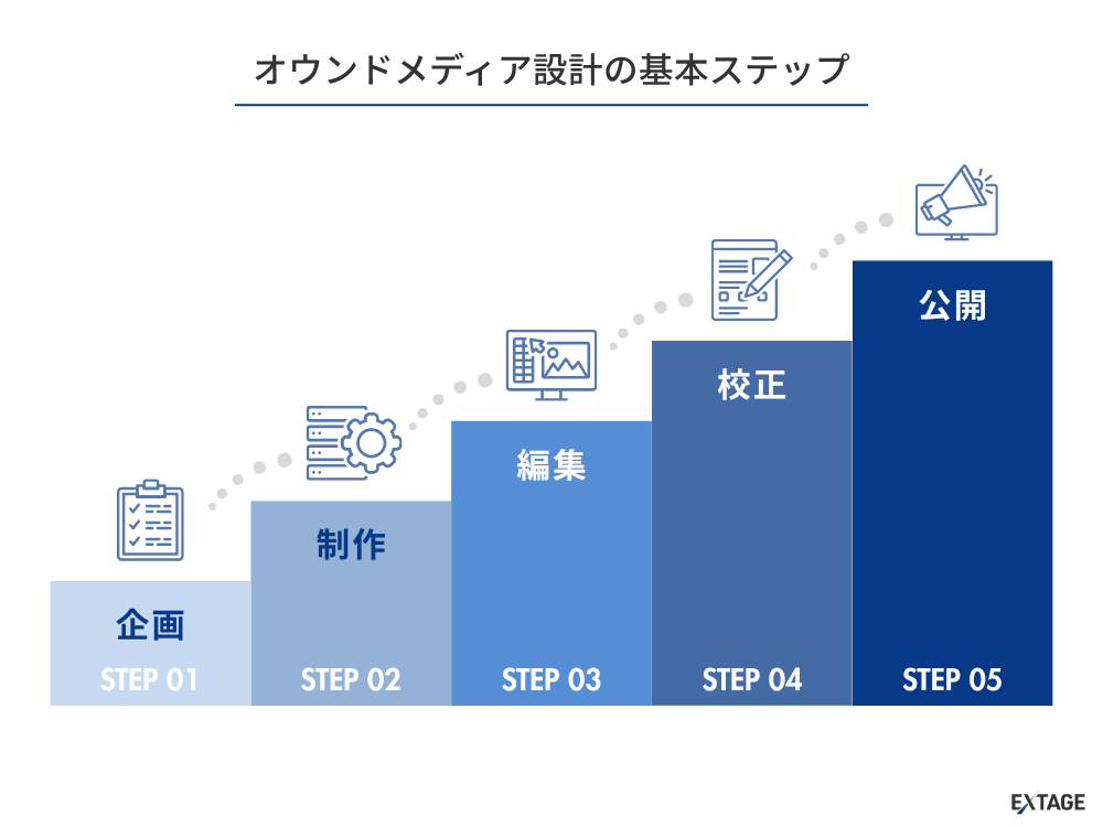オウンドメディア設計の基本ステップ