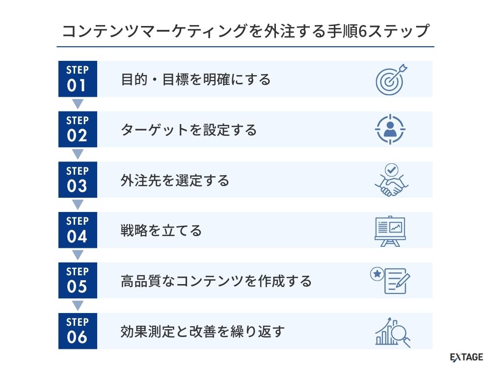 コンテンツマーケティング外注する手順