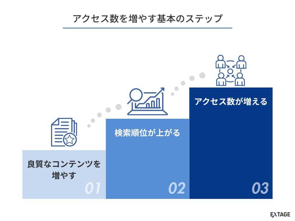 アクセスを増やすステップ