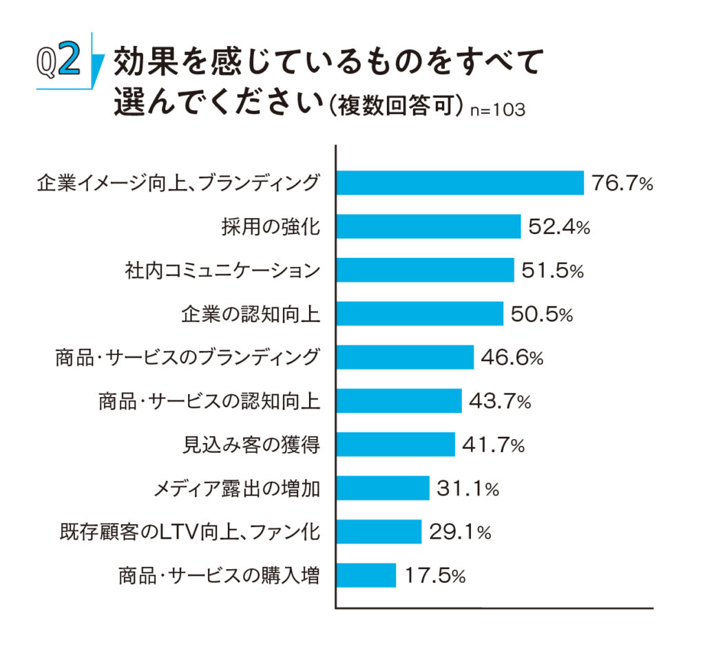 効果を感じていること１位は「企業イメージ向上、ブランディング」