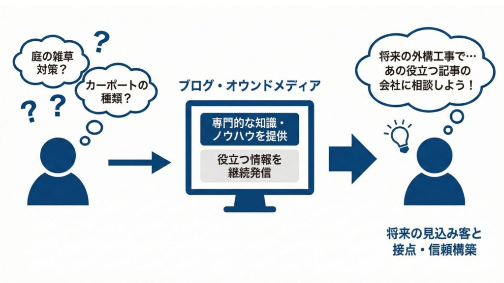 オウンドメディアで将来の見込み客に認知してもらう