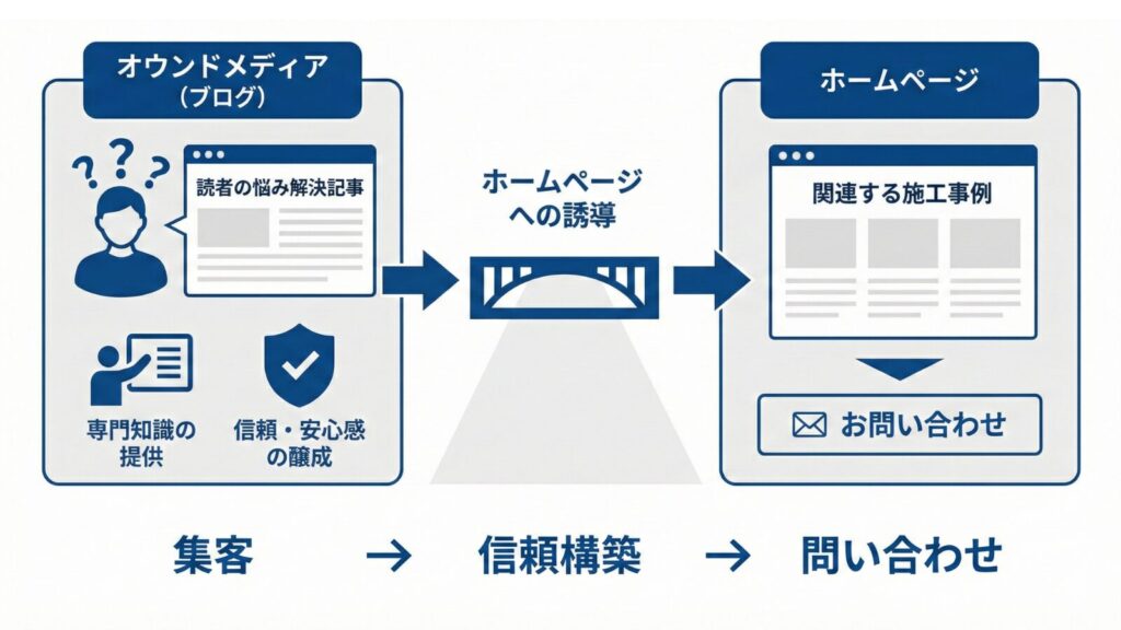 オウンドメディアからホームページに誘致して問い合わせに繋げる
