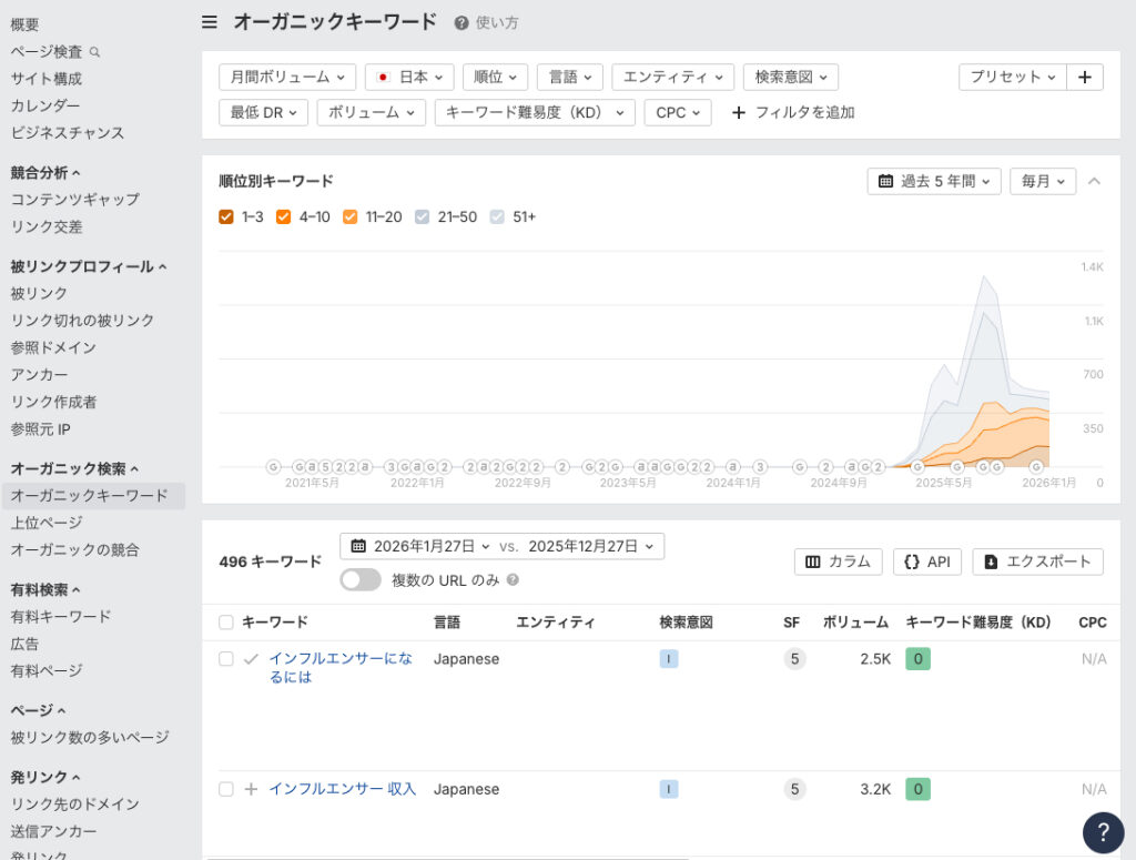 Ahrefsのオーガニックキーワードを調査する
