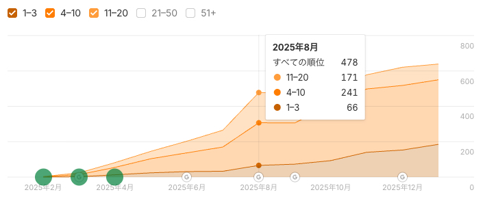 アクセスが伸びるまでの期間