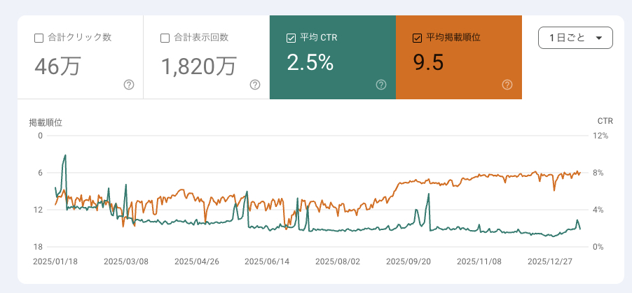 AIOによるクリック率減少のグラフ