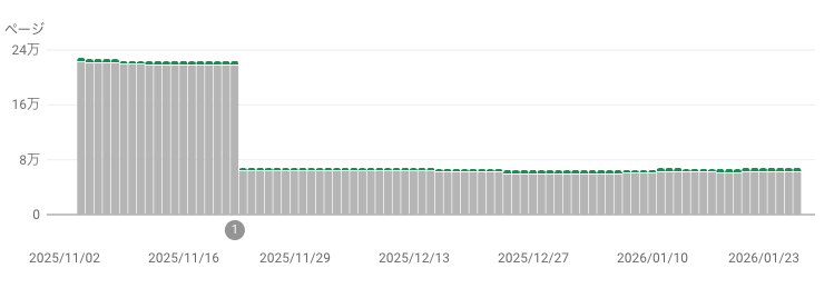 robots.txtの制御によりクロールバジェットの消費が抑えられたケース