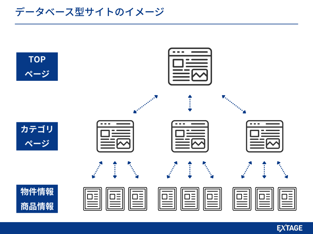 データベース型サイトのイメージ