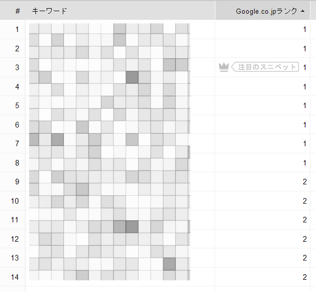 上位表示できているKW