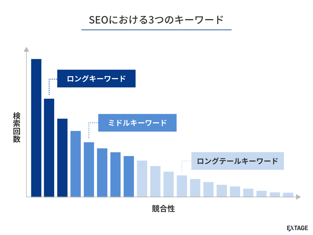 seoのキーワードの分類