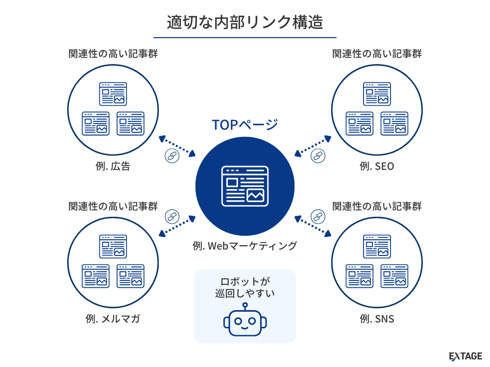 トピッククラスターモデルのイメージ