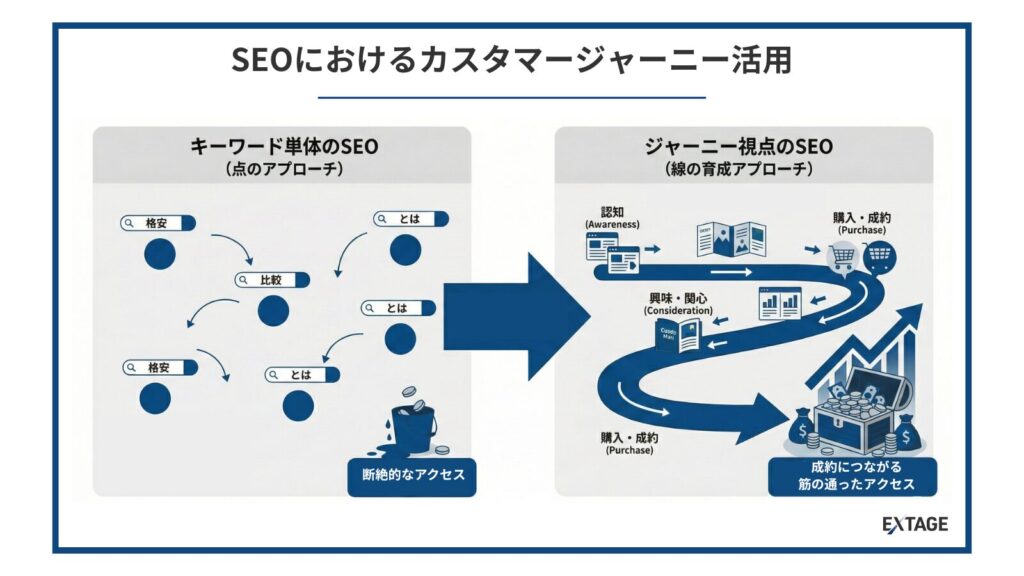 SEOにおけるカスタマージャーニーの活用例