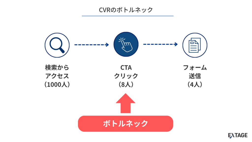 CVR改善のボトルネック